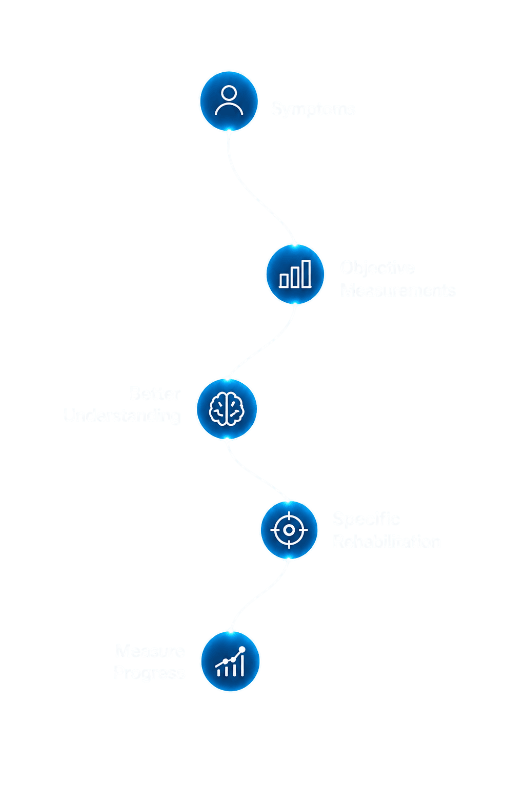 Five-step process showing symptoms, objective measurements, better understanding, specific rehabilitation, and measuring progress.