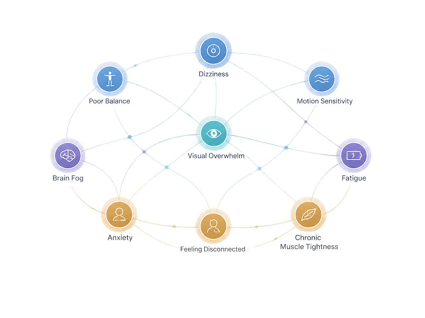 Illustration showing how dizziness, poor balance, motion sensitivity, visual overwhelm, brain fog, fatigue, anxiety, and feeling disconnected may connect to one another.